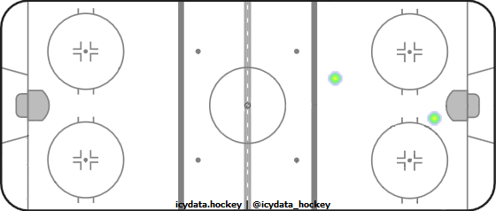 Goal Heat Map