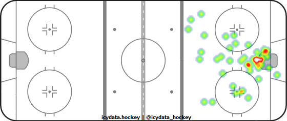 Goal Heat Map