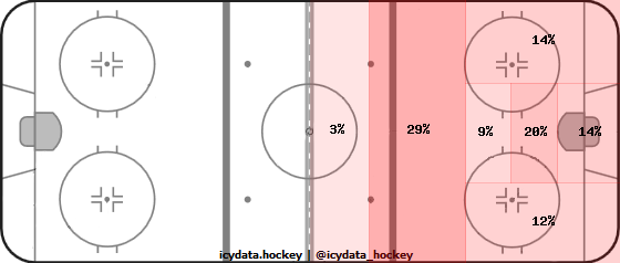 Shot Heat Map