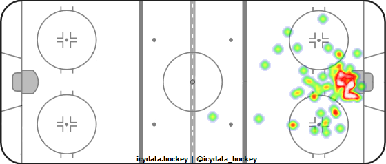 Goal Heat Map