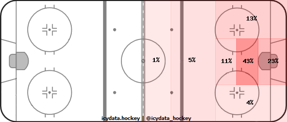 Goal Heat Map