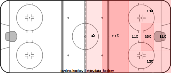 Shot Heat Map