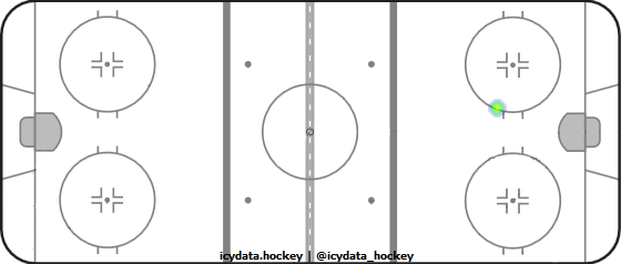 Goal Heat Map