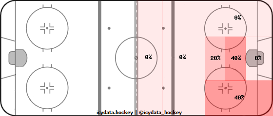 Shot Heat Map