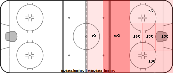 Goal Heat Map