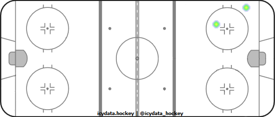 Shot Heat Map