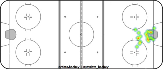 Goal Heat Map