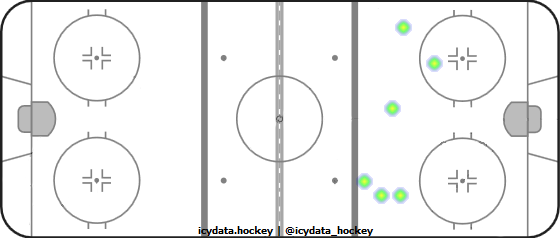 Shot Heat Map