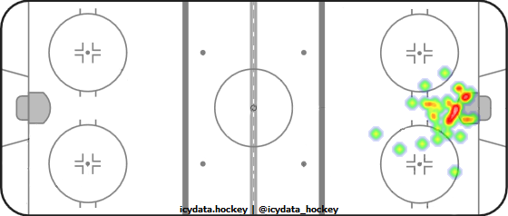 Goal Heat Map