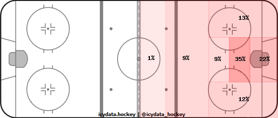 Shot Heat Map