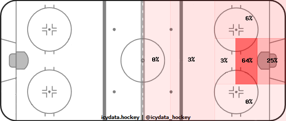 Goal Heat Map