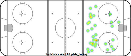 Shot Heat Map