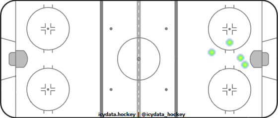 Goal Heat Map