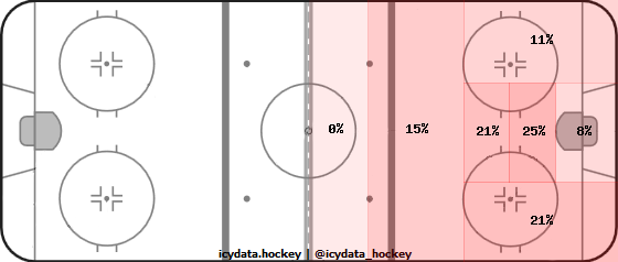 Shot Heat Map