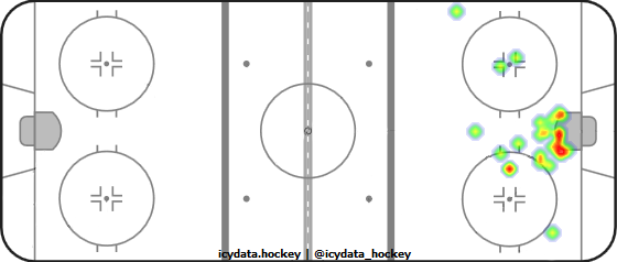 Goal Heat Map