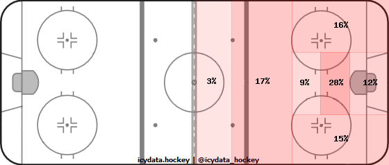 Shot Heat Map