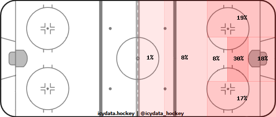 Shot Heat Map