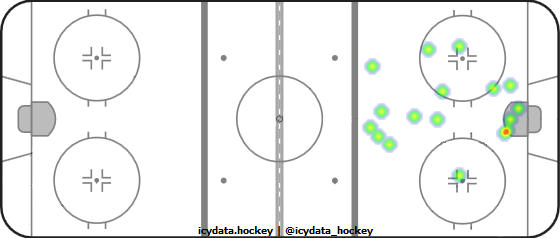 Goal Heat Map