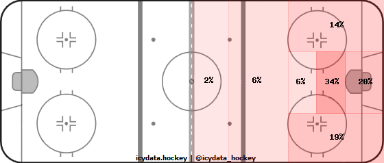 Shot Heat Map