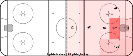 Goal Heat Map