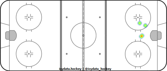 Goal Heat Map