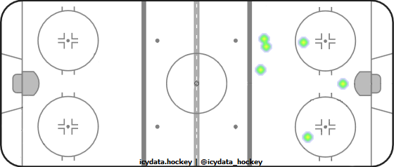 Goal Heat Map