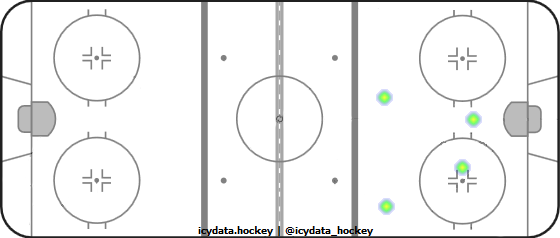 Goal Heat Map