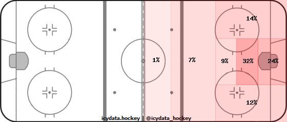 Shot Heat Map