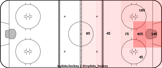 Goal Heat Map