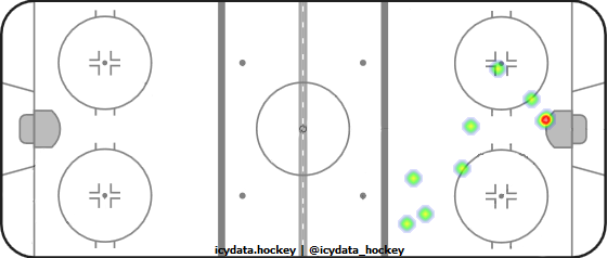 Goal Heat Map