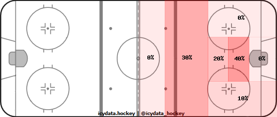 Goal Heat Map