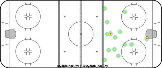 Goal Heat Map