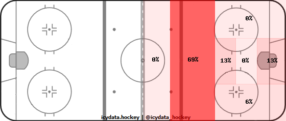 Goal Heat Map