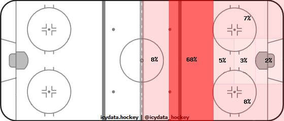 P.K. Subban Stats NHL Stats