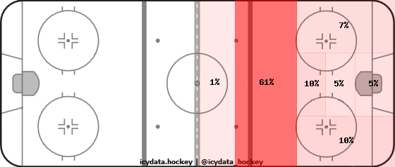 Goal Heat Map