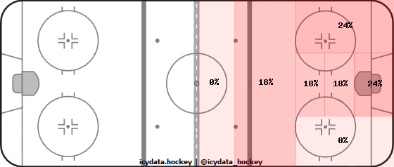 Shot Heat Map