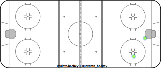 Shot Heat Map