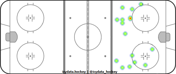 Shot Heat Map