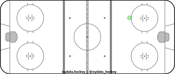 Goal Heat Map