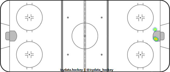 Goal Heat Map