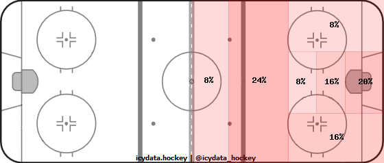 Shot Heat Map