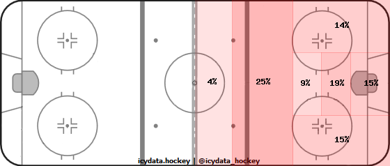 Shot Heat Map