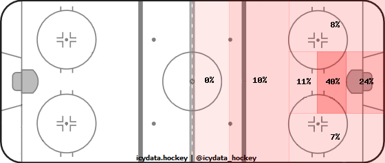 Goal Heat Map