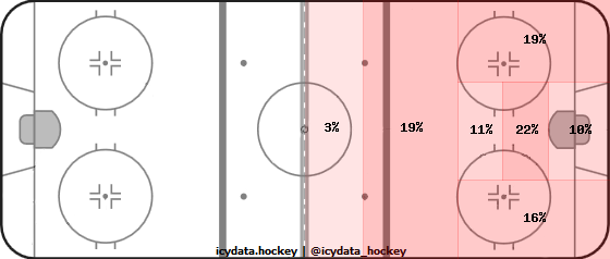 Shot Heat Map