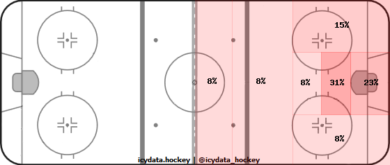 Goal Heat Map