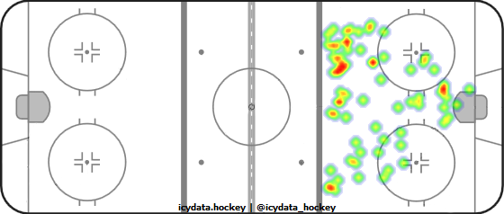 Goal Heat Map