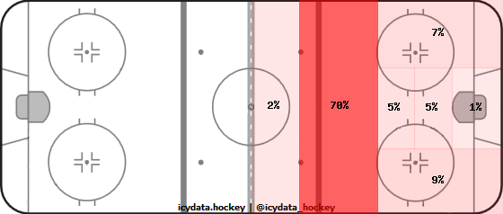 Shot Heat Map