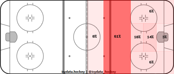 Goal Heat Map