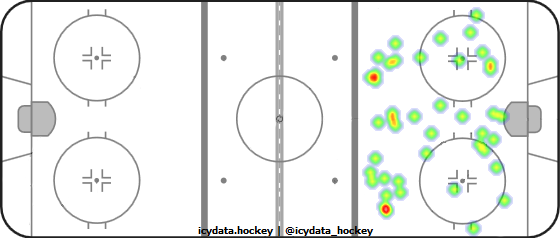 Goal Heat Map