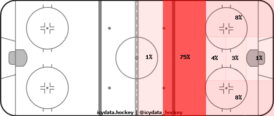 Shot Heat Map